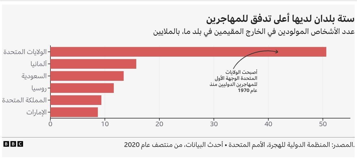 رسم بياني يوضح أكثر الدول التي يقصدها المهاجرون