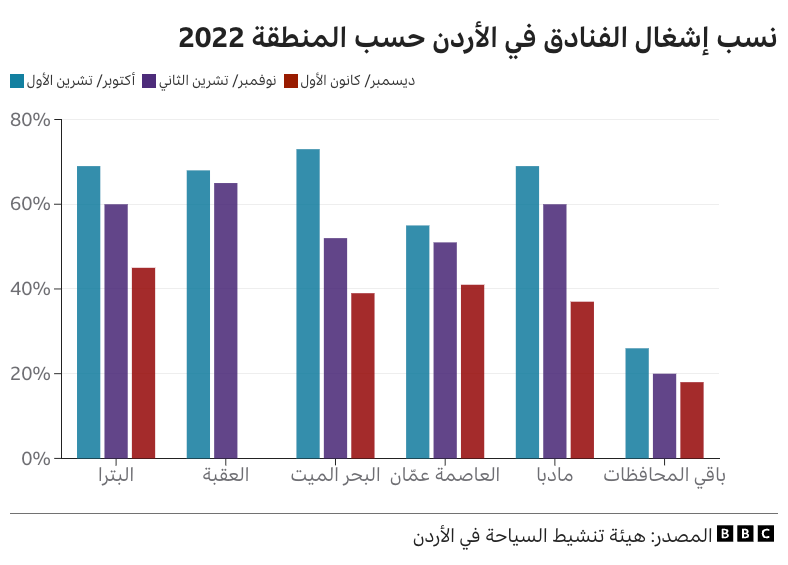 مقارنة نسب إشغال الفنادق في الأردن حسب المنطقة 2022