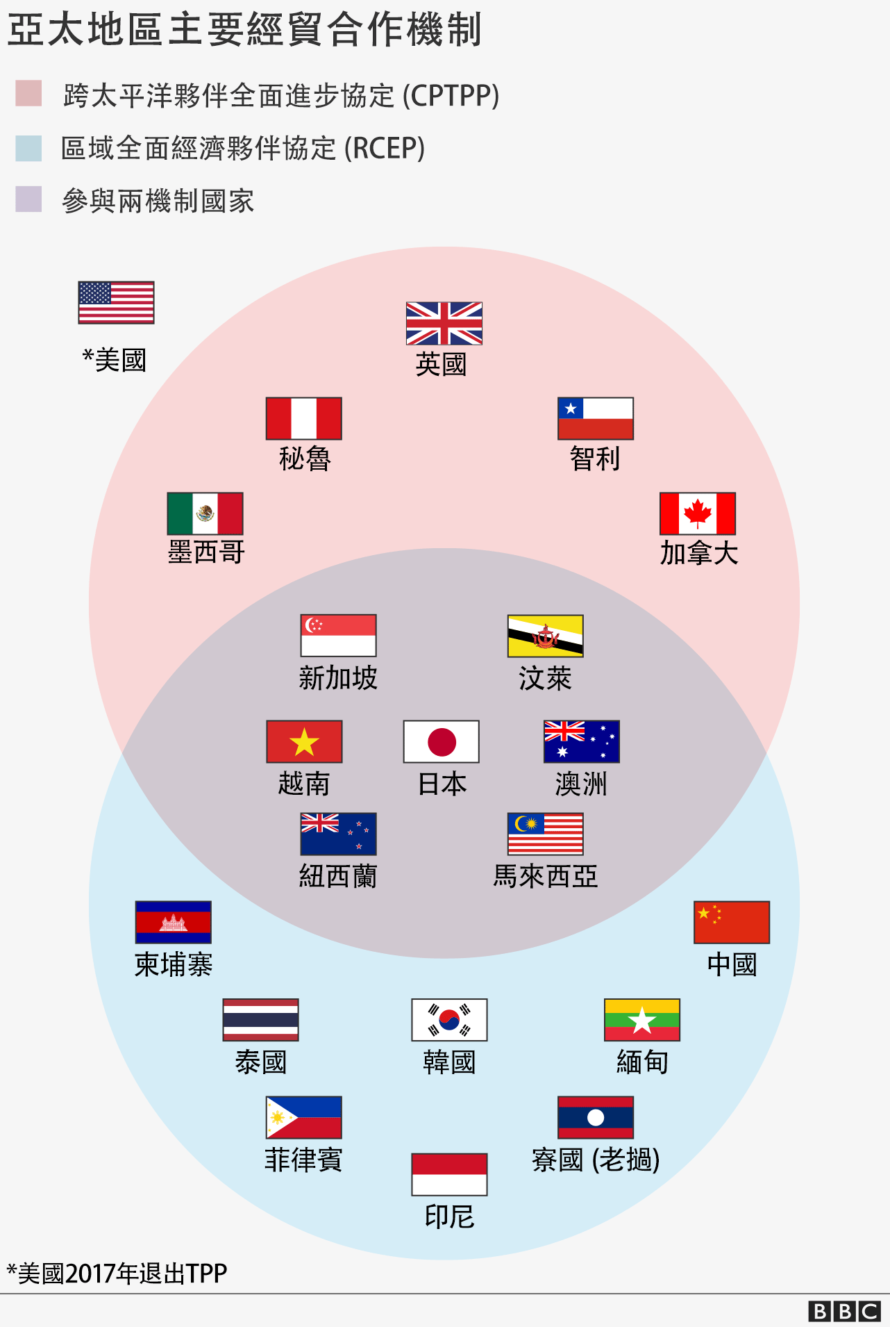 圖表：亞太地區主要經濟合作機制