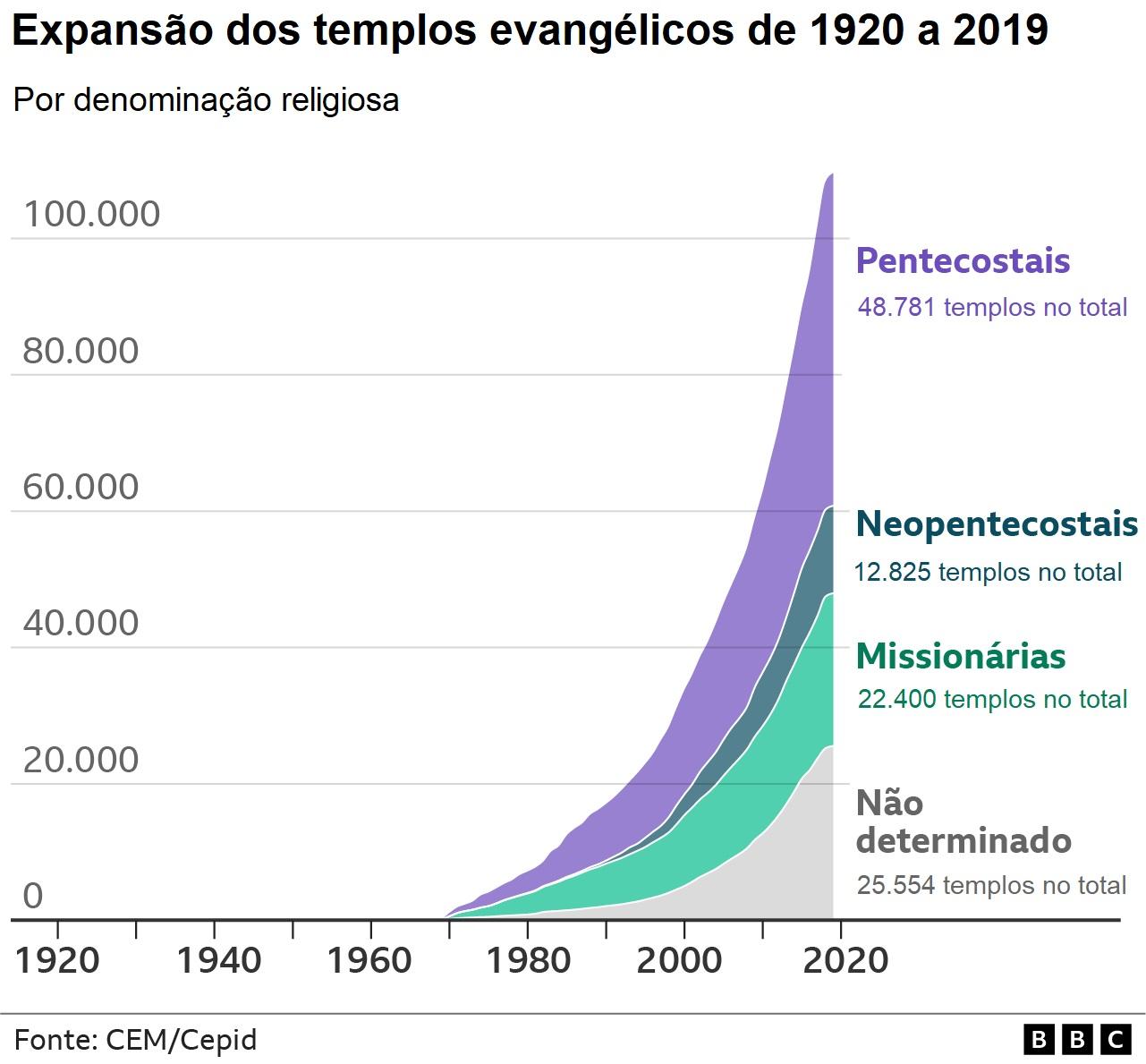 Gráfico mostra expansão do número de templos evangélicos no Brasil