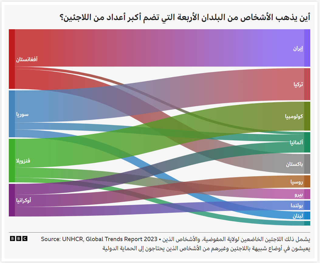 الدول الأربعة التي تضم أكبر عدد من اللاجئين