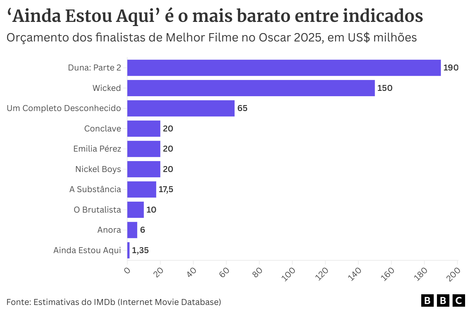 Gráfico mostra os custos dos filmes indicados ao Oscar em 2025