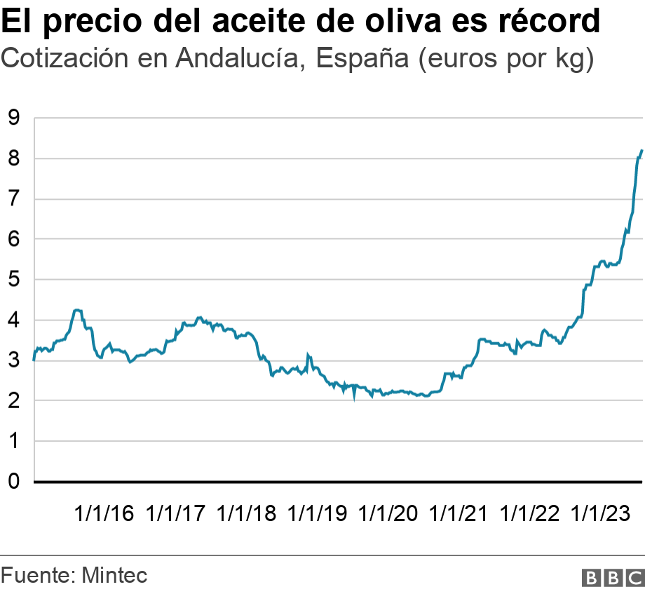 Gráfico lineal que muestra el precio del aceite de oliva en Andalucía, España, en euros por kilo.