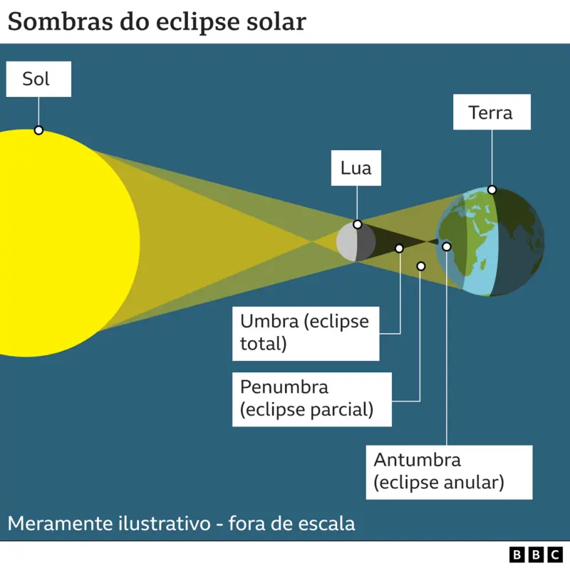 Arte mostra como são as sombras de um eclipse solar