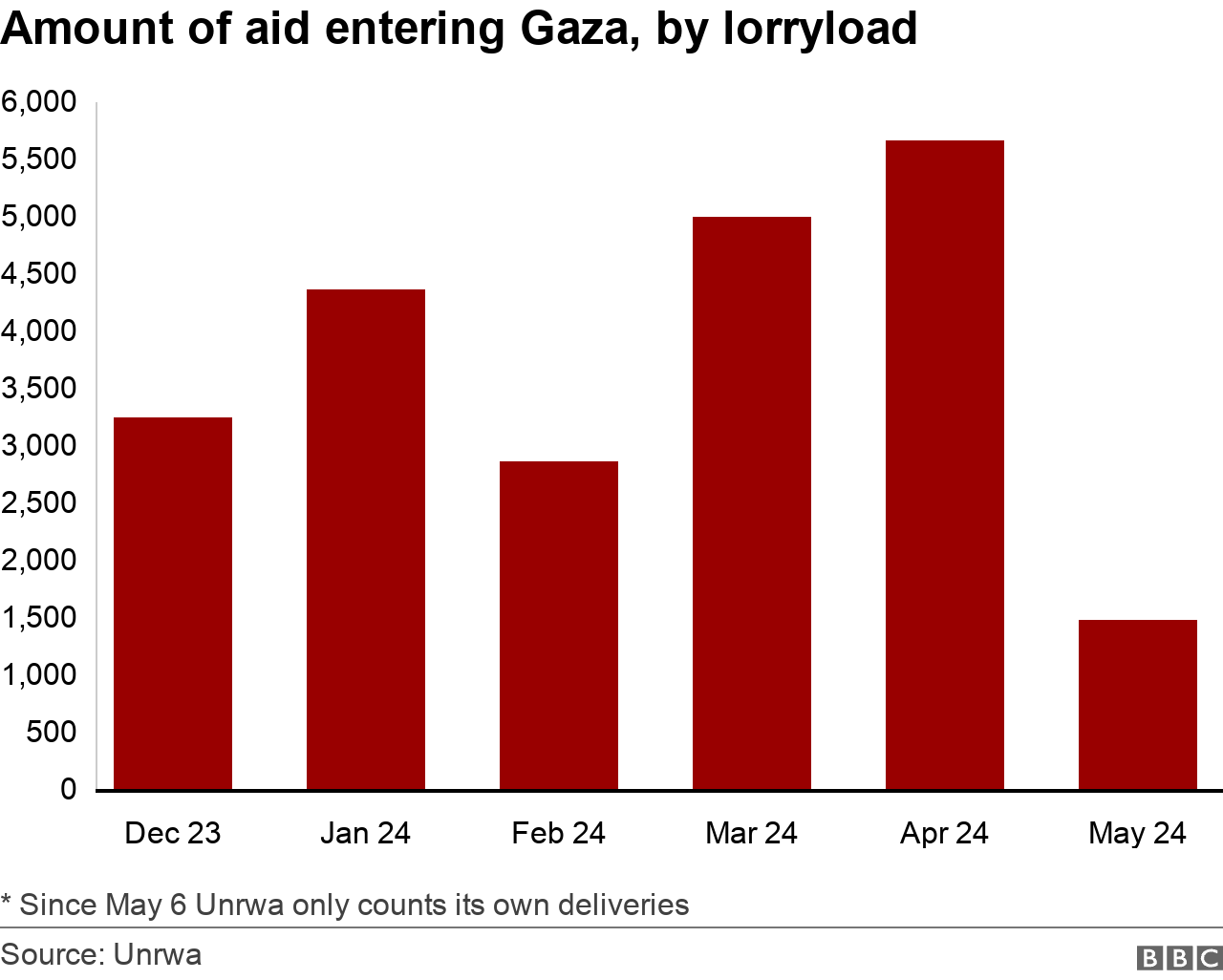 지난해 12월 23일부터 올해 5월 24일까지 가자 지구로 투입되는 구호품의 양(단위: 트럭 하나에 실리는 양)