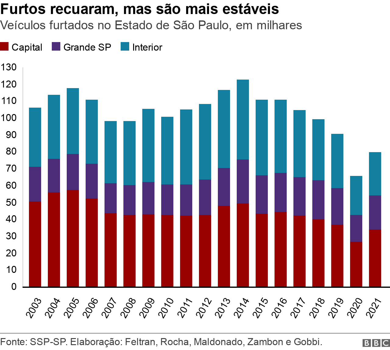 Gráfico de barras mostra número de veículos furtados no Estado de São Paulo, de 2003 a 2021