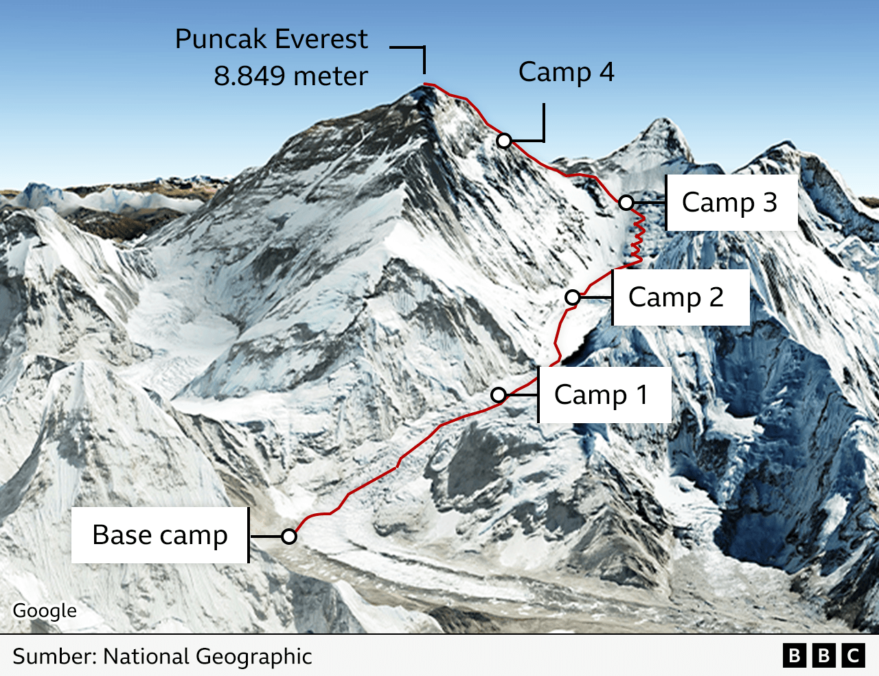 Ilustrasi jalur pendakian Everest
