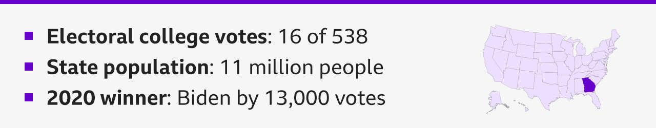 Graphic highlighting the southwestern state of Georgia with some text saying - Electoral college votes: 16 of 538; State population: 11 million people; 2020 winner: Biden by 13,000 votes.