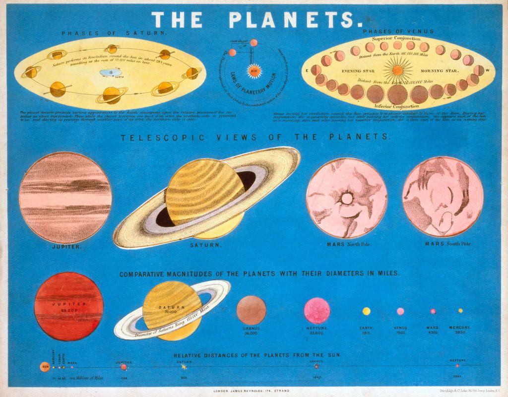 مجموعة من البطاقات التعليمية التي تظهر الكواكب، من دار نشر جيمس رينولدز وأولاده، لندن، حوالى عام 1860.
