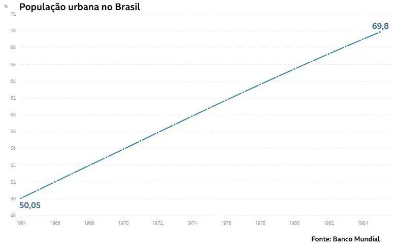 Gráfico sobre população