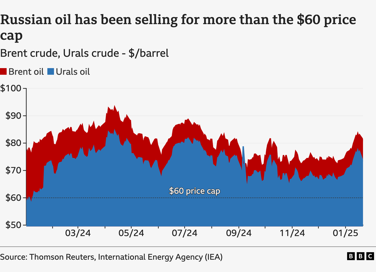 Graph comparing the price movements of Brent crude (the international benchmark for crude) and Russian Urals crude over the past year. Urals crude has traded at well above the $60 price cap for Russian crude oilTo request:Complete the translations here: https://tinyurl.com/2476yp3dFill-in the commissioning form https://bit.ly/ws_design_form with this title in English: Oil prices charts – 2025012802