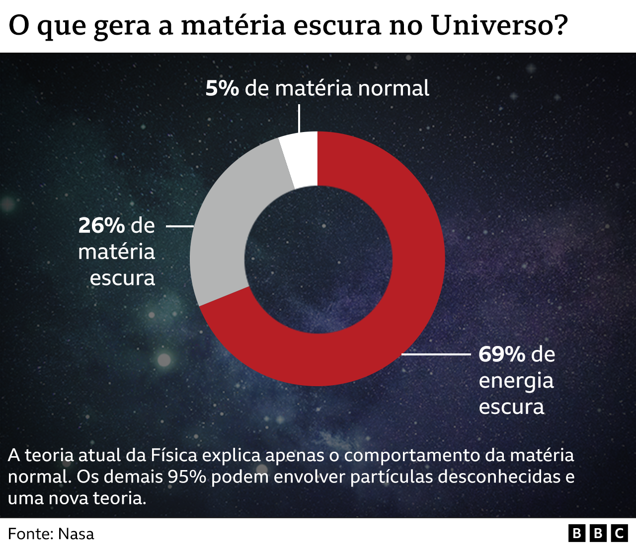 Gráfico sobre matéria escura do Universo