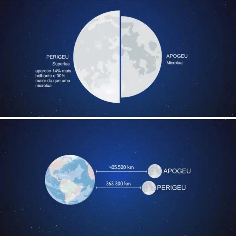 A arte mostra que as superluas ocorrem no perigeu e as microluas no apogeu. O apogeu está a 405.500 km da Terra, enquanto o perigeu está a 363.300 km