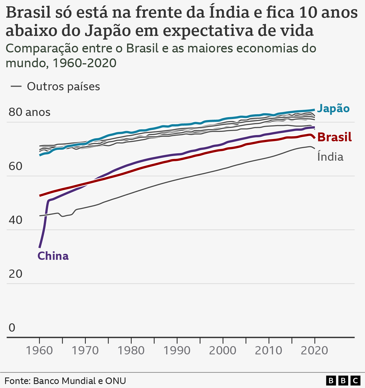 Expectativa de vida nas 10 maiores economias do mundo