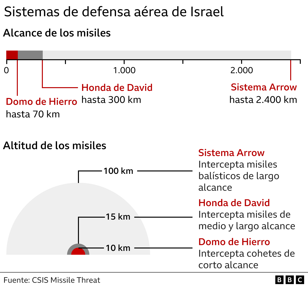 Infografía del sistema de defensa aérea de Israel