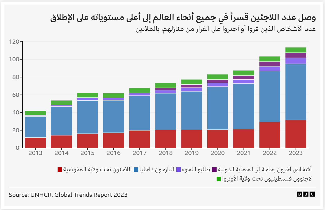 عدد اللاجئين قسرا حول العالم