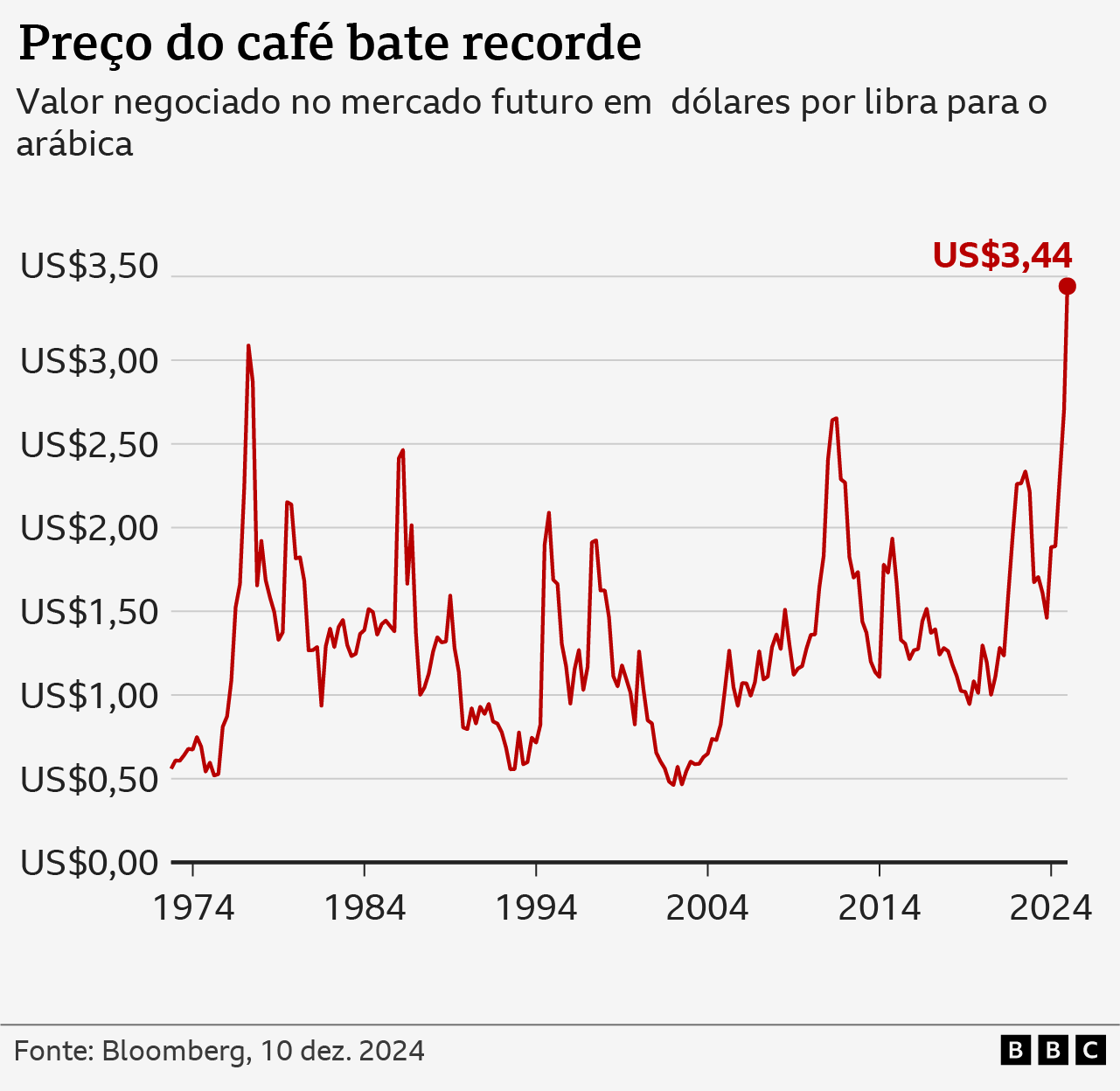 Gráfico mostra altas e baixas do preço do café