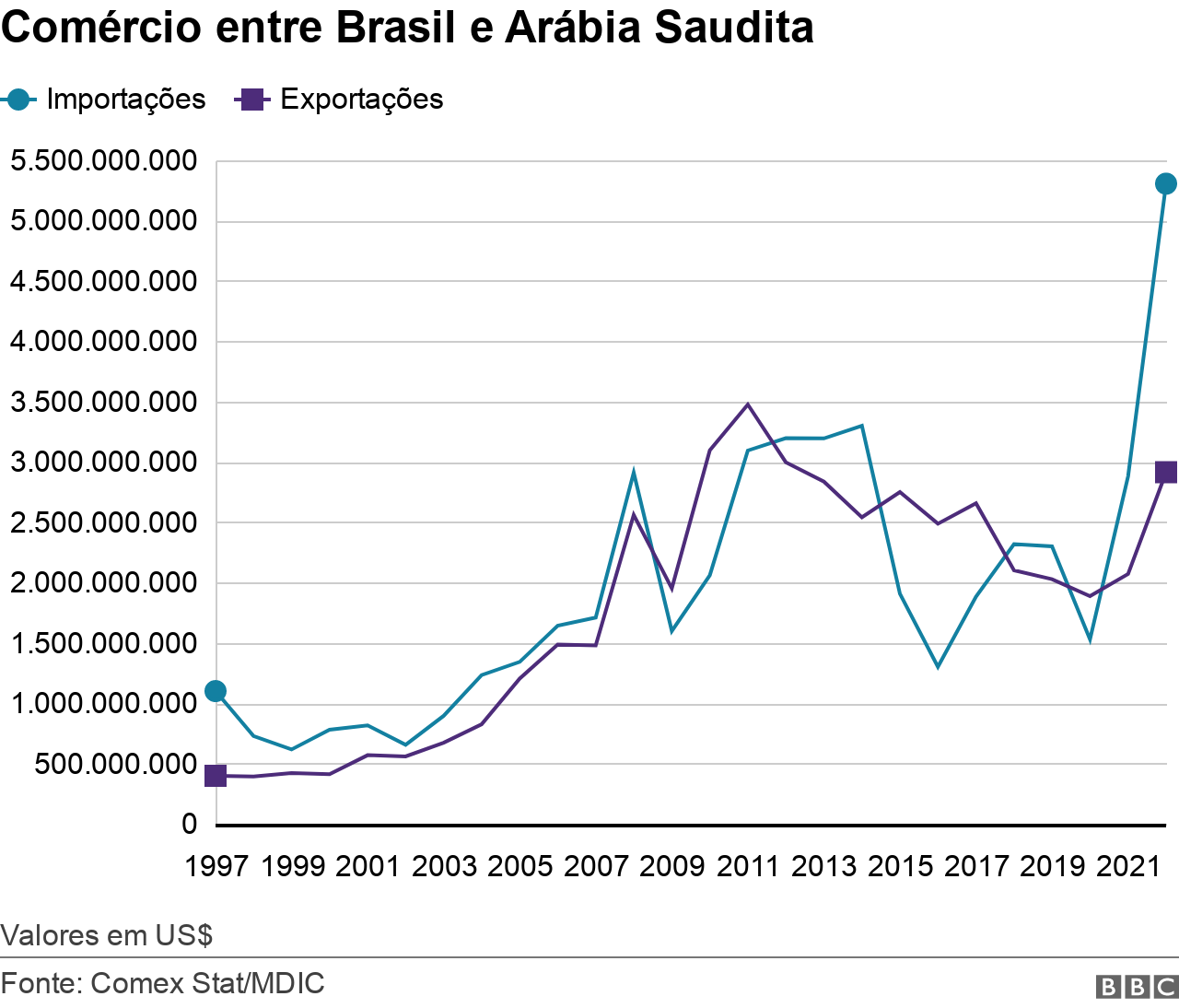 Gráfico com duas linhas: importação e exportação