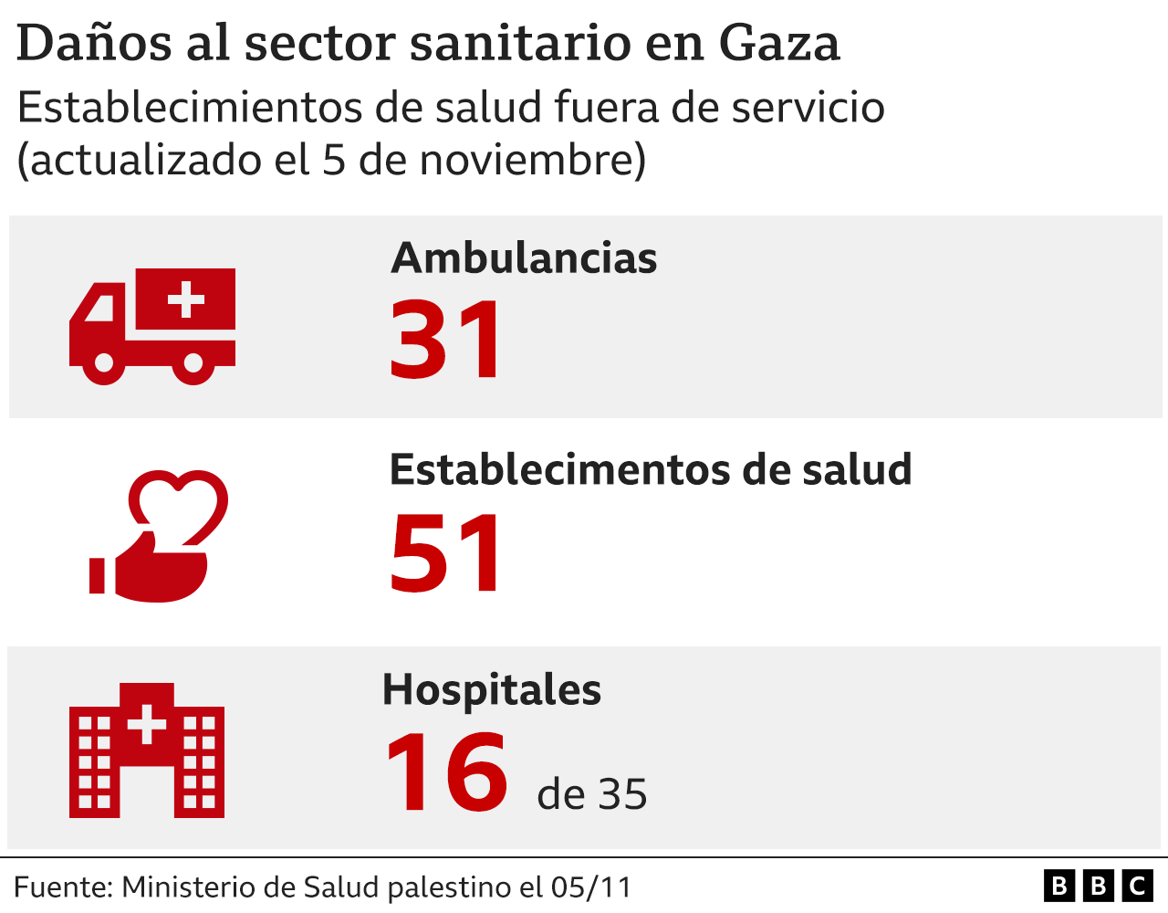 cifras de los daños en el sector de la salud de Gaza por los ataques de Israel 