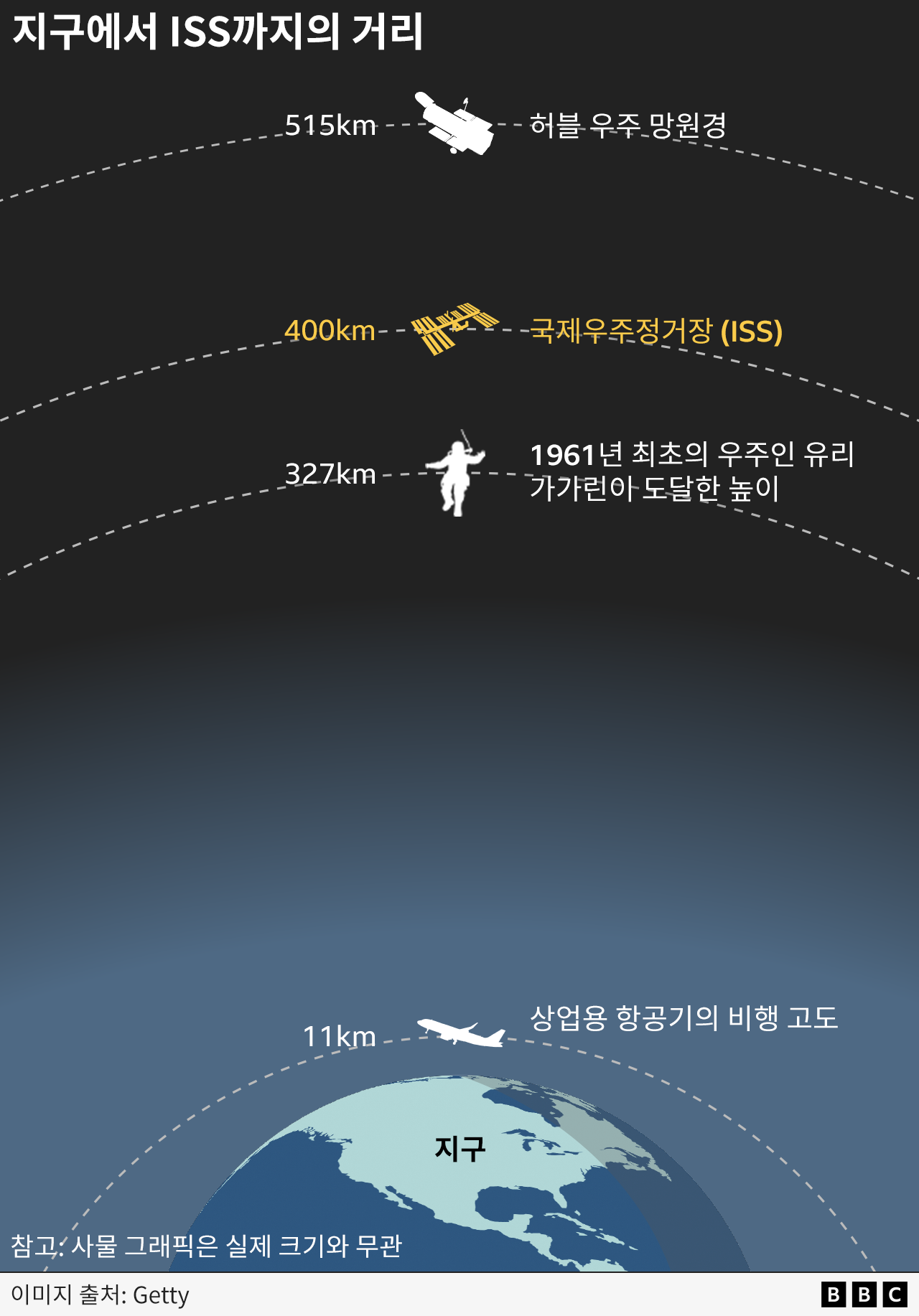 ISS와 지구 간 거리