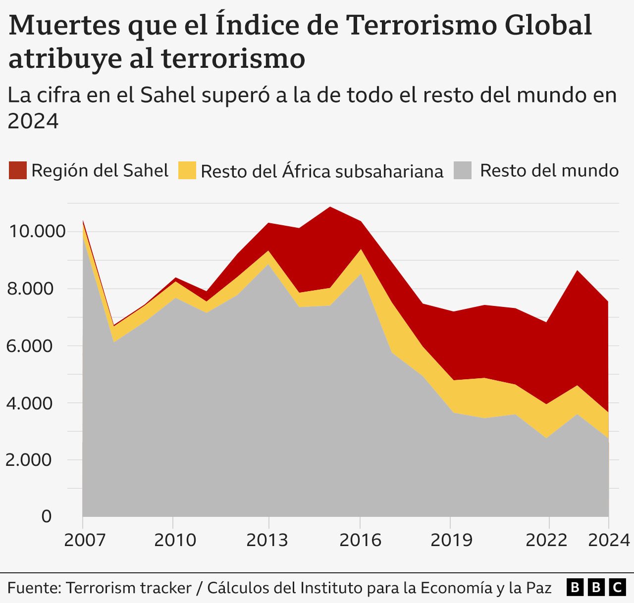 Graficos sobre las muertes por terrorismo en el Sahel. 