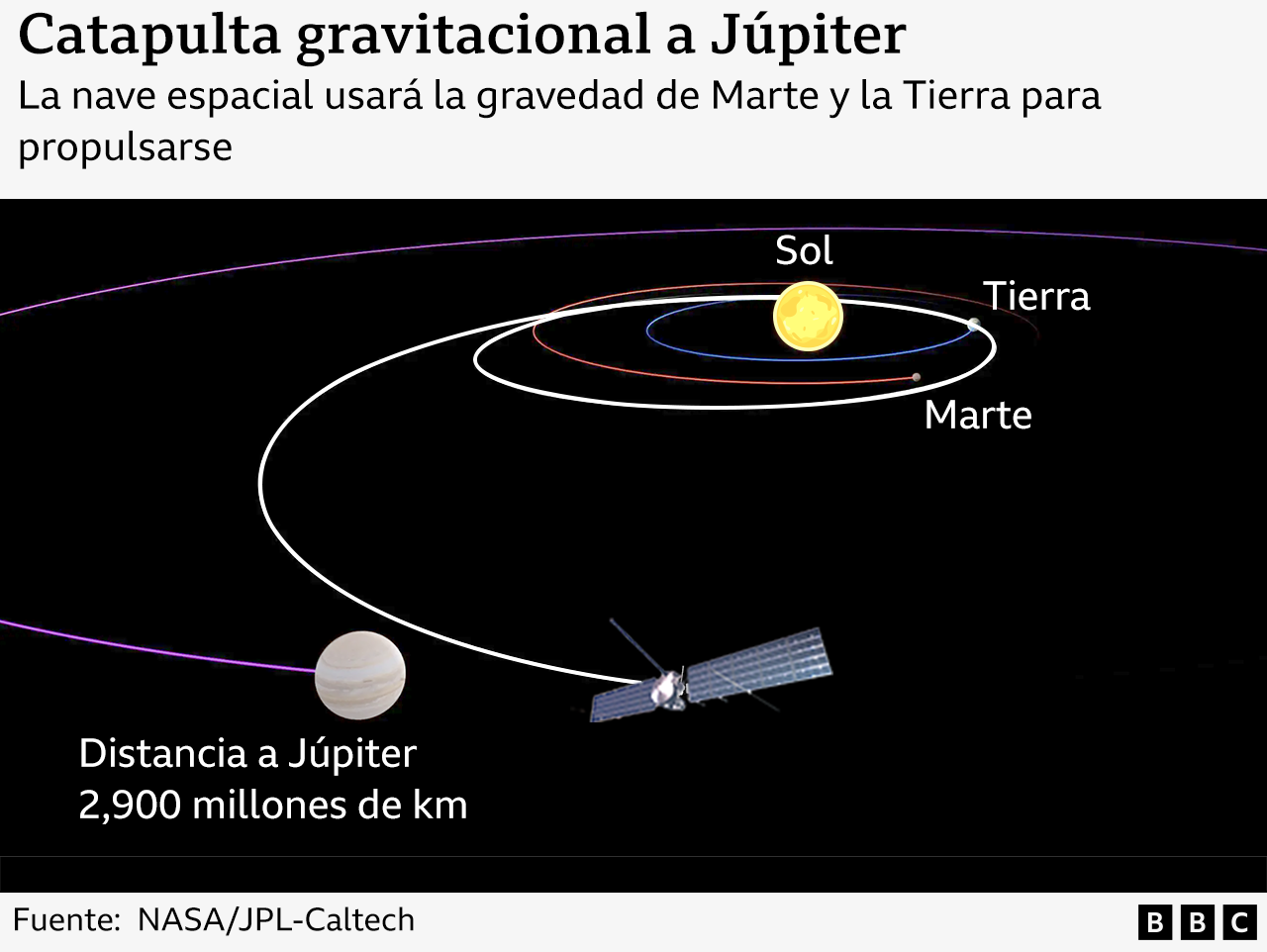 Un gráfico que explica la catapulta gravitacional