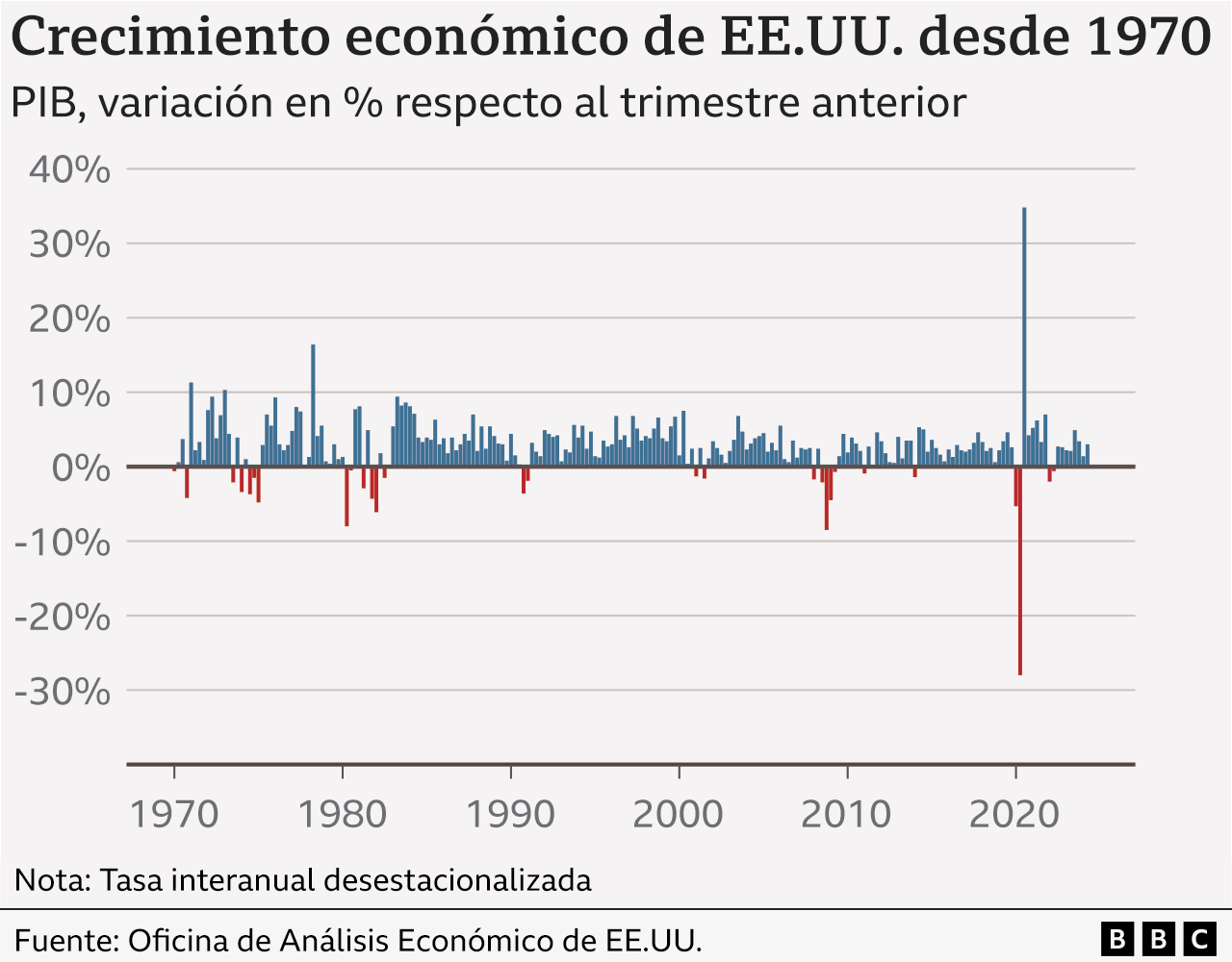 Gráfico crecimiento económico. 