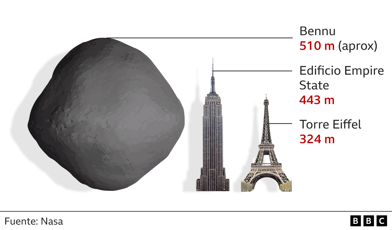 Gráfico para ilustrar el tamaño del asteroide Bennu