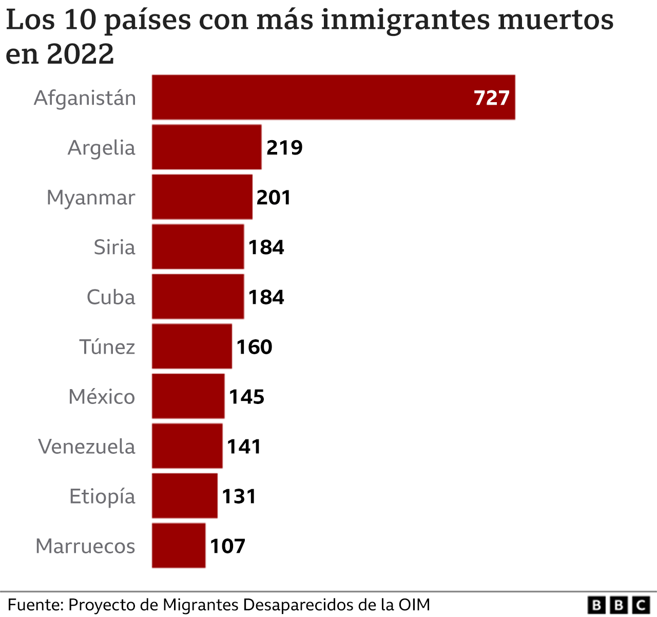 Gráfico de los países con más emigrantes muertos en 2022.