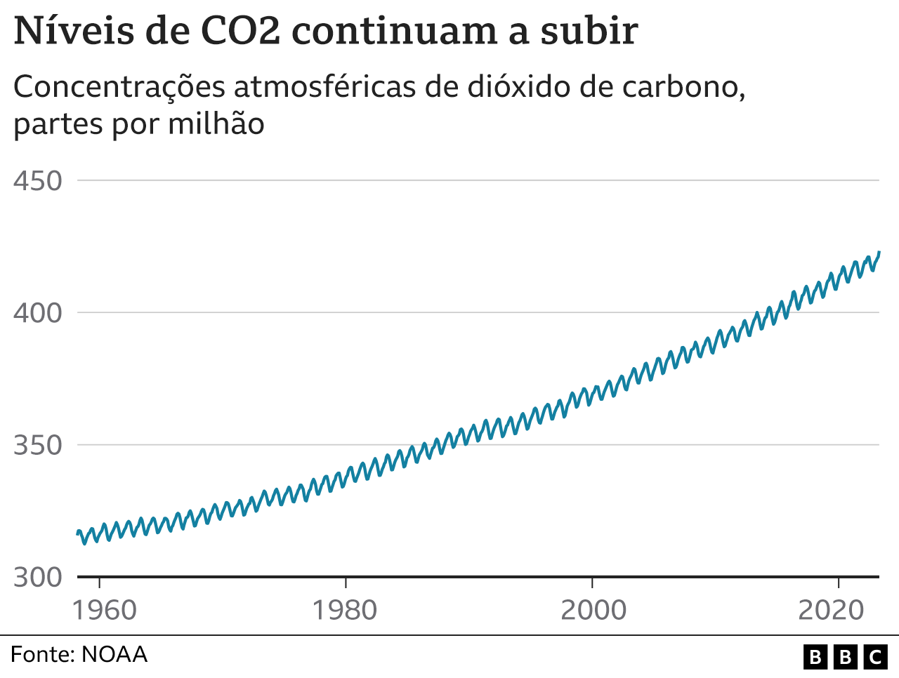 Gráfico mostra aumento do nível de concentração de CO2