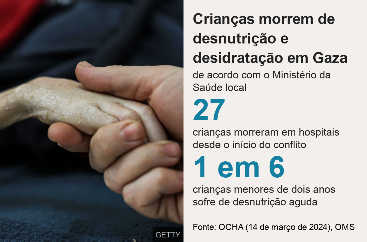 Gráfico com estatísticas sobre desnutrição e desidratação em Gaza