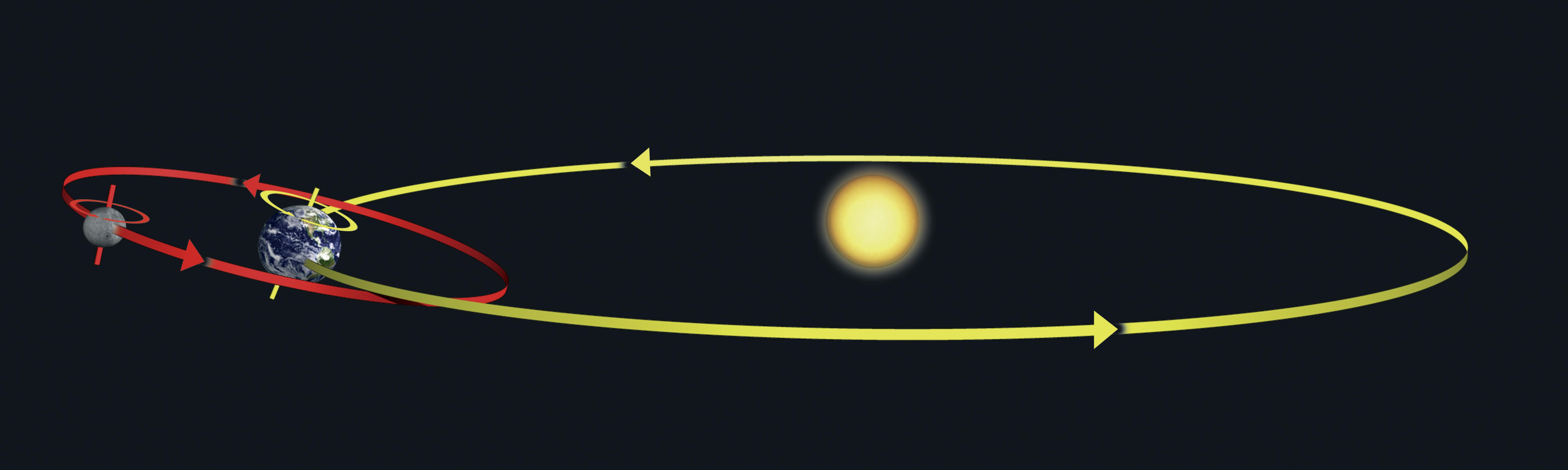 Ilustração da Terra girando em seu eixo e em sua órbita ao redor do Sol