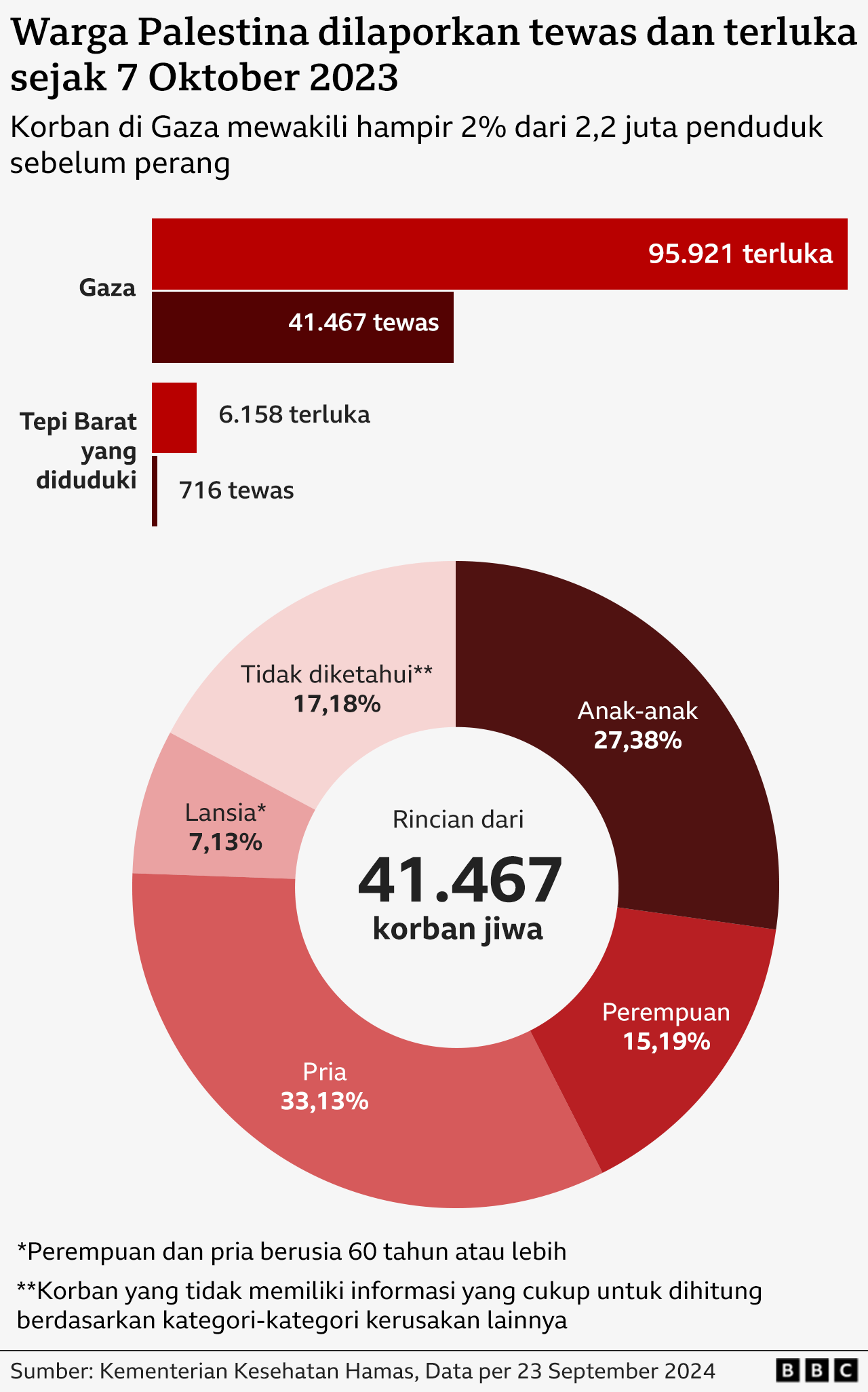 Diagram lingkaran yang menunjukkan jumlah total warga Palestina yang dilaporkan tewas dan terluka sejak 7 Oktober 2023. Totalnya mencapai 41.467 kematian di Gaza saja, menurut Kementerian Kesehatan yang dikelola Hamas.