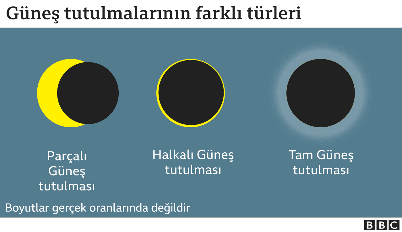 güneş tutulması