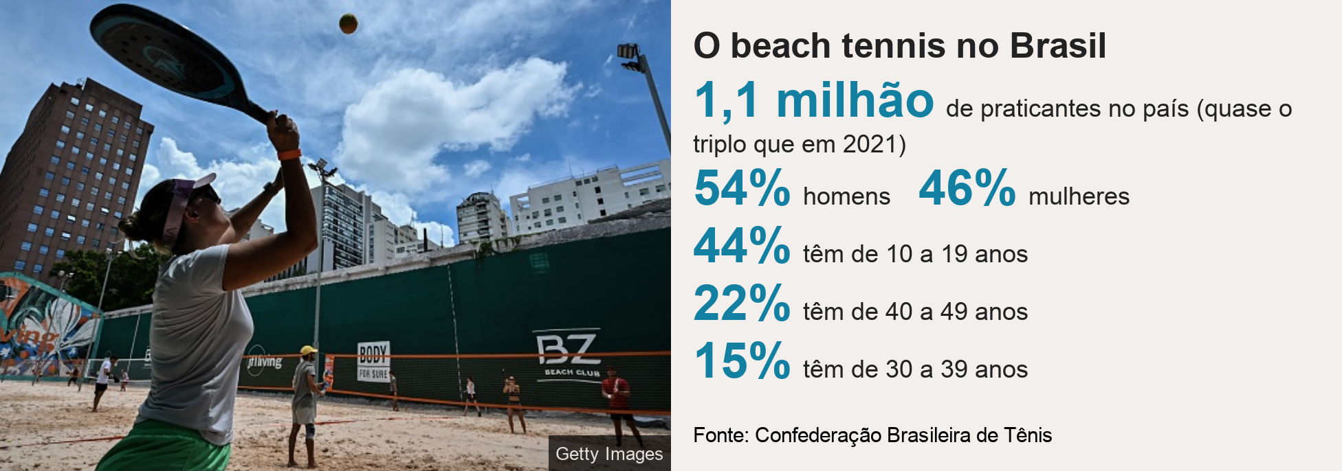 Gráfico. Título: O beach tennis no Brasil/ 1,1 milhão de praticantes no país (quase  o triplo que em 2021), 54% homens, 46% mulheres, 44% têm de 10 a 19 anos, 22% têm de 40 a 49 anos,15% têm de 30 a 39 anos. Fonte: Confederação Brasileira de Tênis. Imagem: Mulher levantando a raquete 