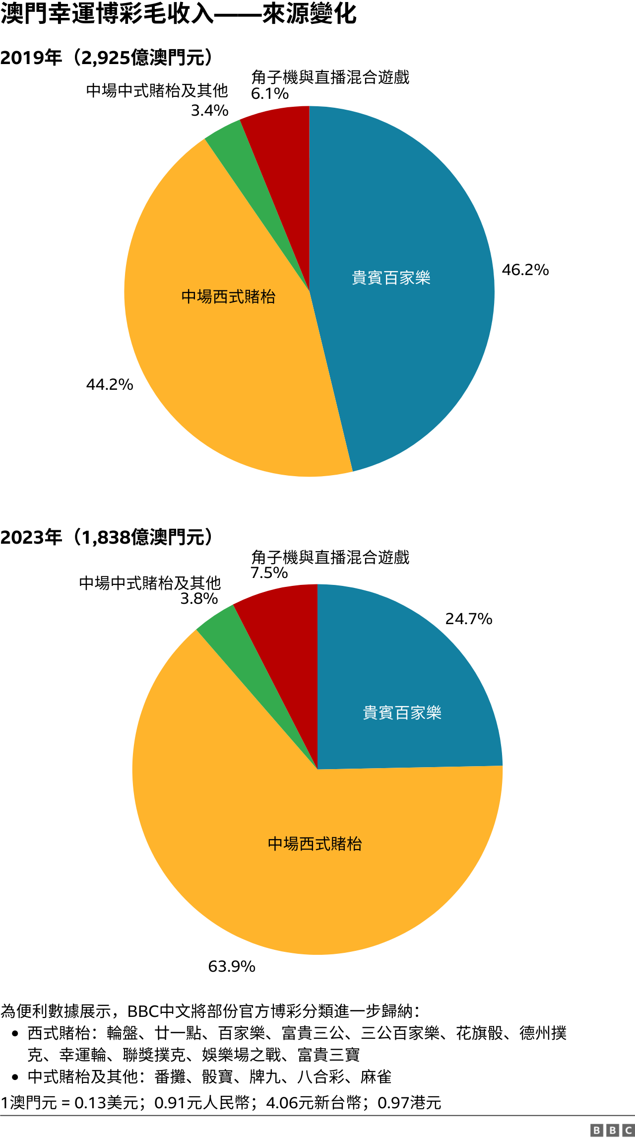 圖表：澳門幸運博彩毛收入來源變化——2019年與2023年對比