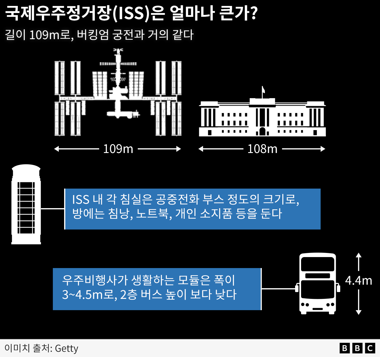 국제우주정거장과 내부 생활공간의 크기를 나타낸 그림