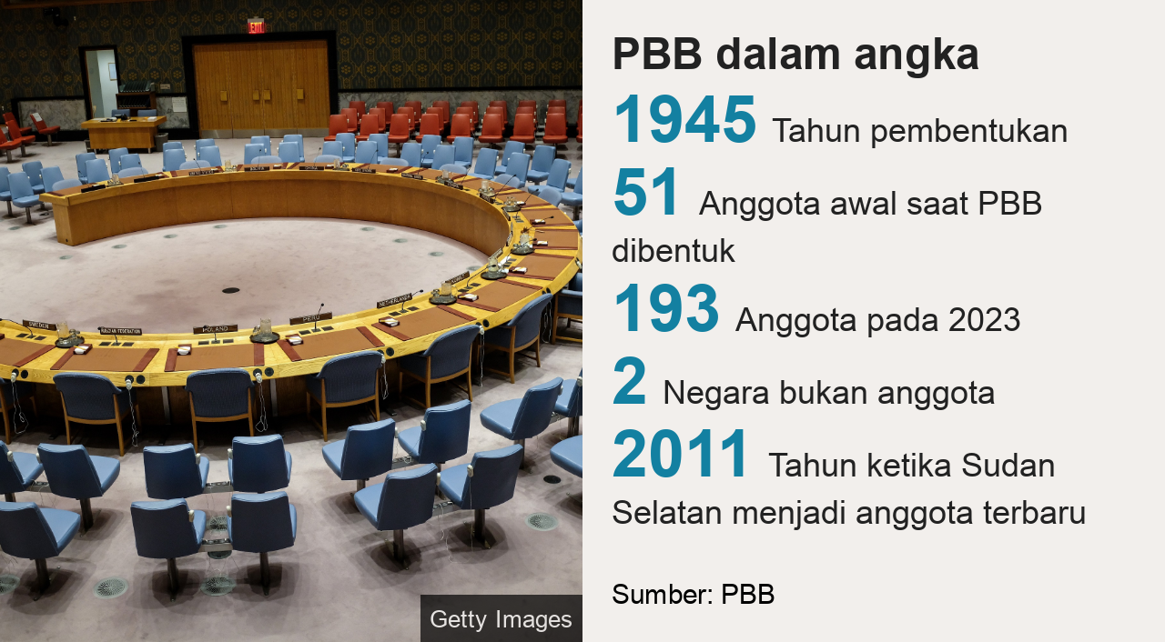 PBB dalam angka