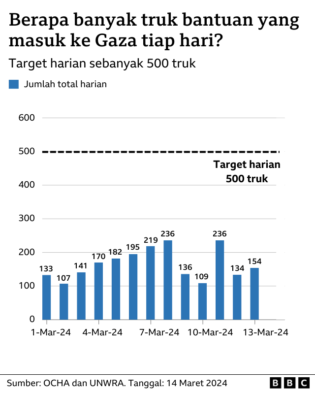grafis truk bantuan yang masuk ke Gaza