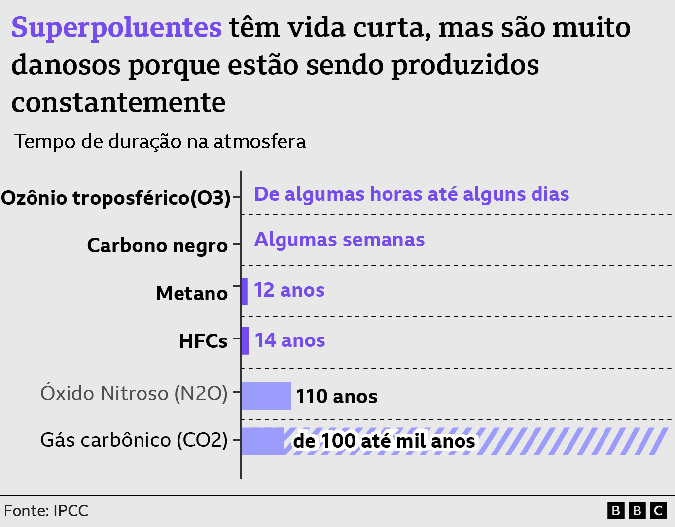 Gráfico mostrando o tempo de duração na atmosfera 