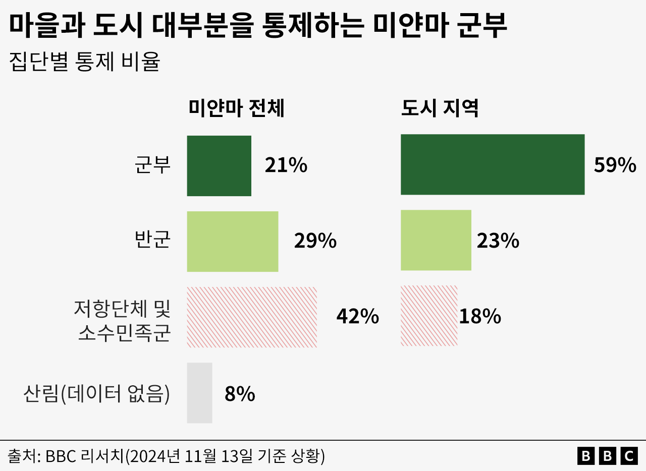 마을과 도시 대부분을 통제하는 미얀마 군부에 대한 그래프