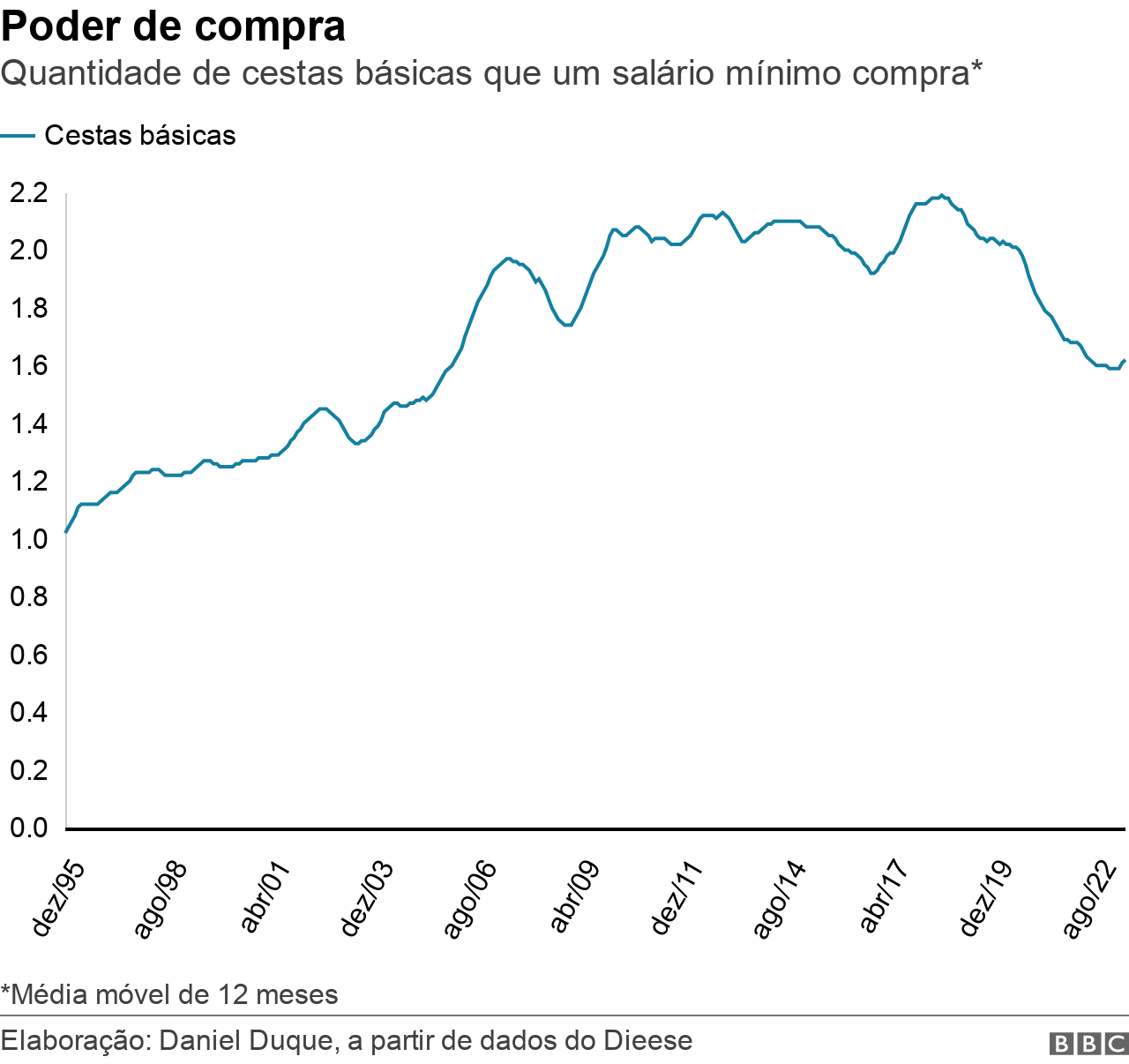 Gráfico de linha mostrando a quantidade de cestas básicas que um salário mínimo compra ao longo do tempo