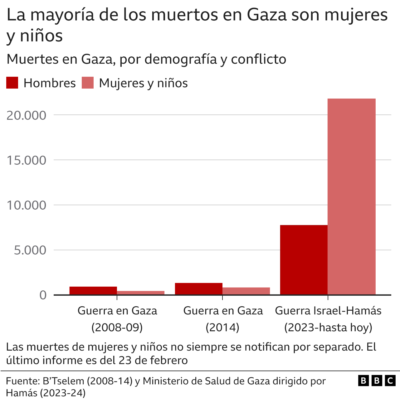Gráfico de barras con las cifras de muertos en Gaza, discriminado entre hombres y mujeres y niños