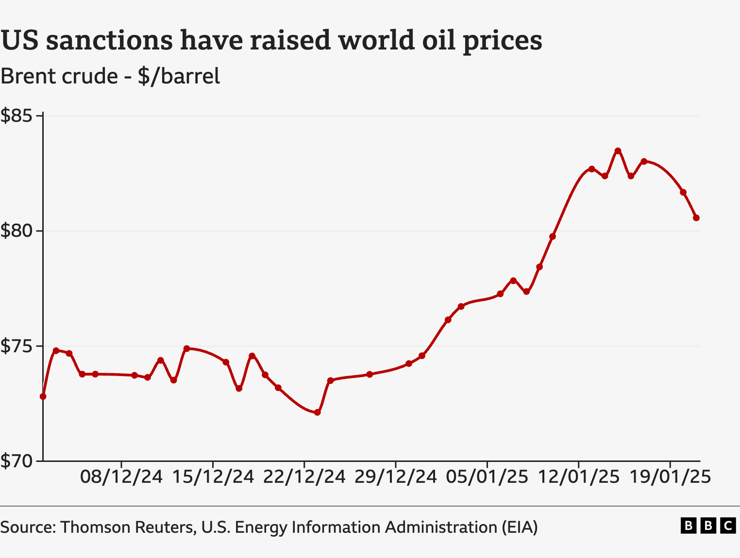 Graph showing the upward trend in the price of Brent crude (the international benchmark for crude oil prices) from the start of December to the start of February