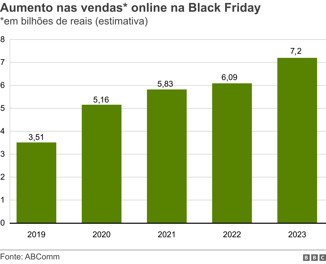 Gráfico mostrando o aumento nas vendas estimadas