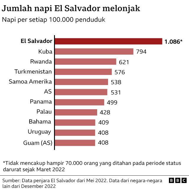 Jumlah napi El Salvador melonjak.