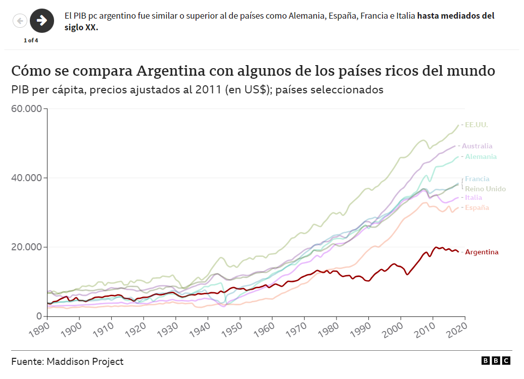 Gráfico del PIB pc argentino comparado a otros países