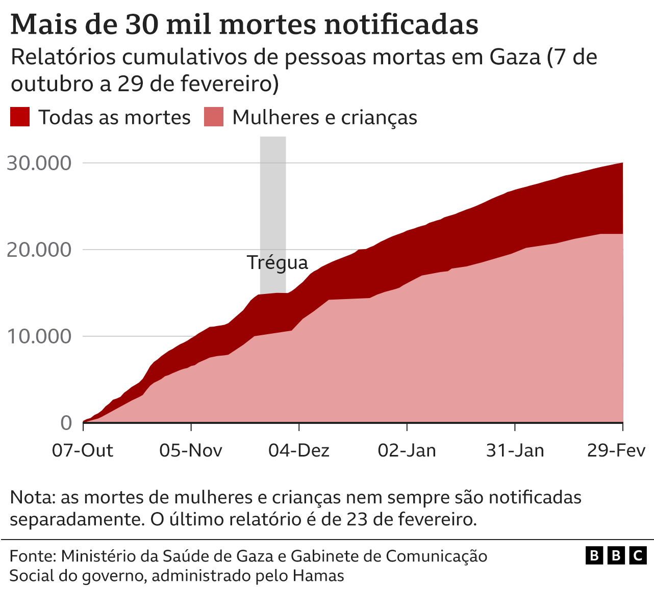 O gráfico mostra as mortes acumuladas de homens, mulheres e crianças ao longo da guerra atual.