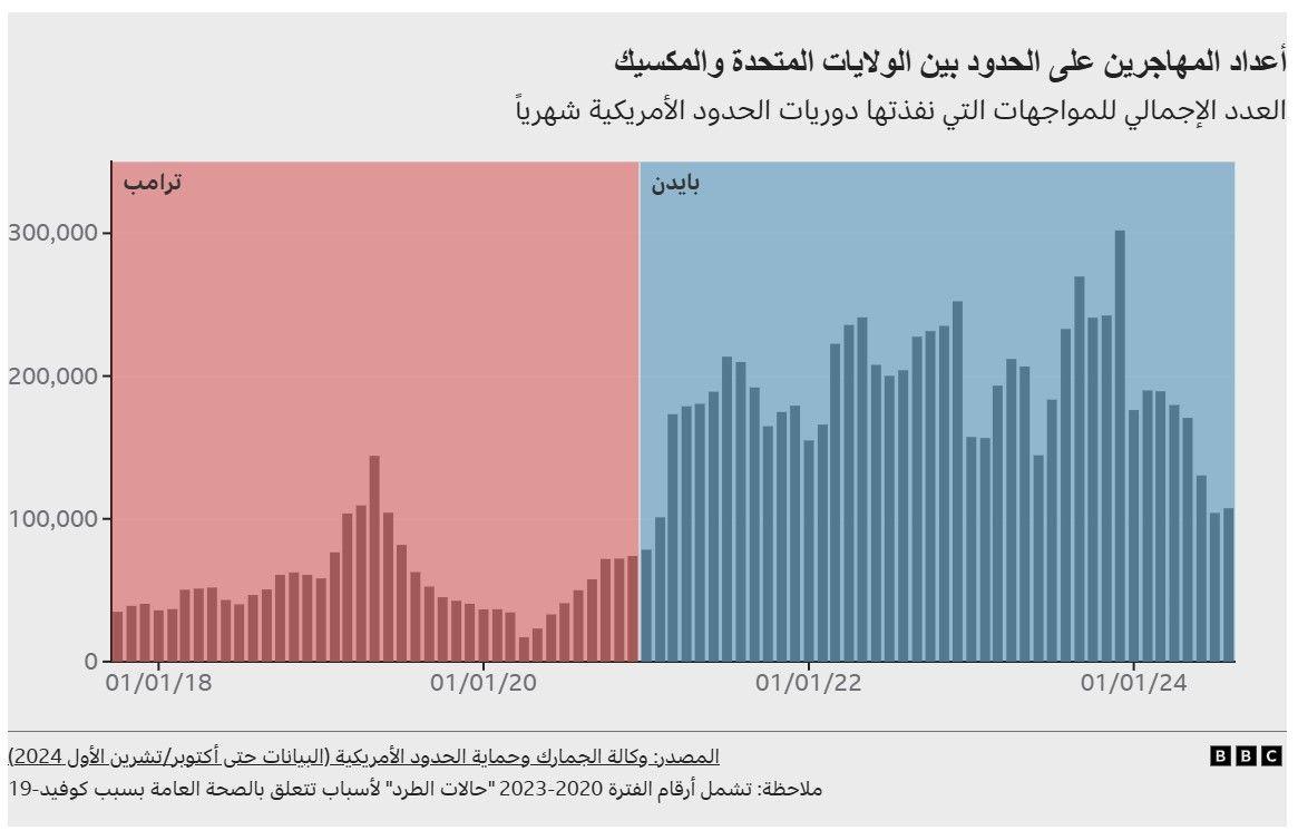 رسم بياني يوضح لقاءات المهاجرين على الحدود الأمريكية خلال فترتي ترامب وبايدن