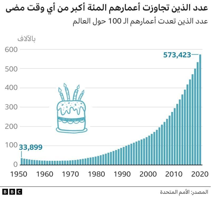 إحصائيات لعدد الأشخاص الذين تعدت أعمارهم الـ 100 عام وفق الأمم المتحدة